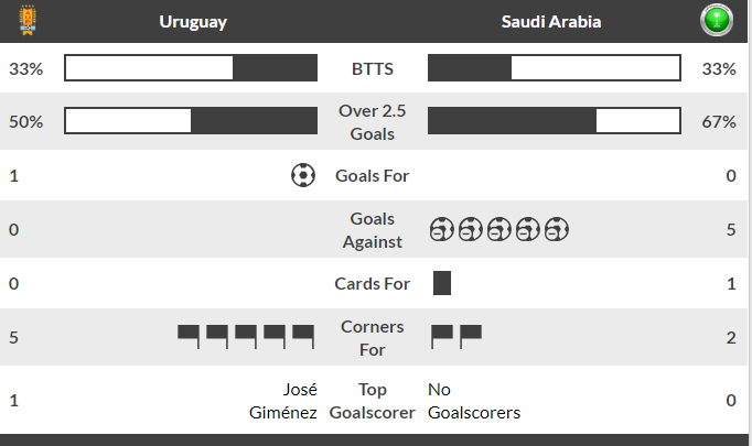 World Cup Betting Uruguay vs Saudi Arabia June 20